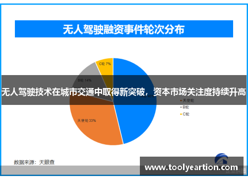 无人驾驶技术在城市交通中取得新突破，资本市场关注度持续升高